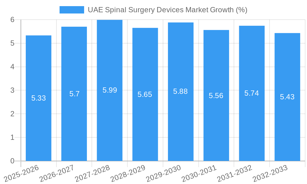 UAE Spinal Surgery Devices Market Growth