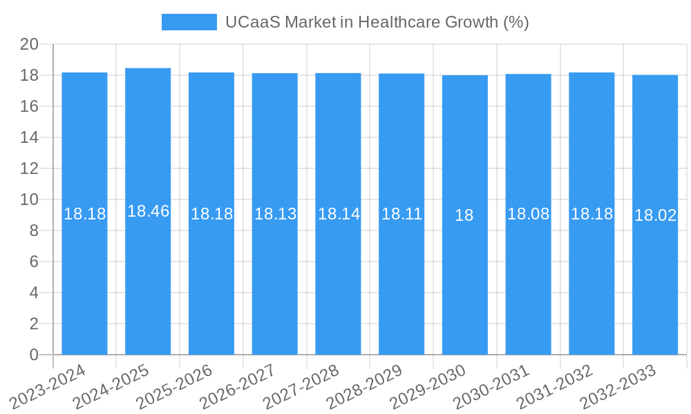 UCaaS Market in Healthcare Growth