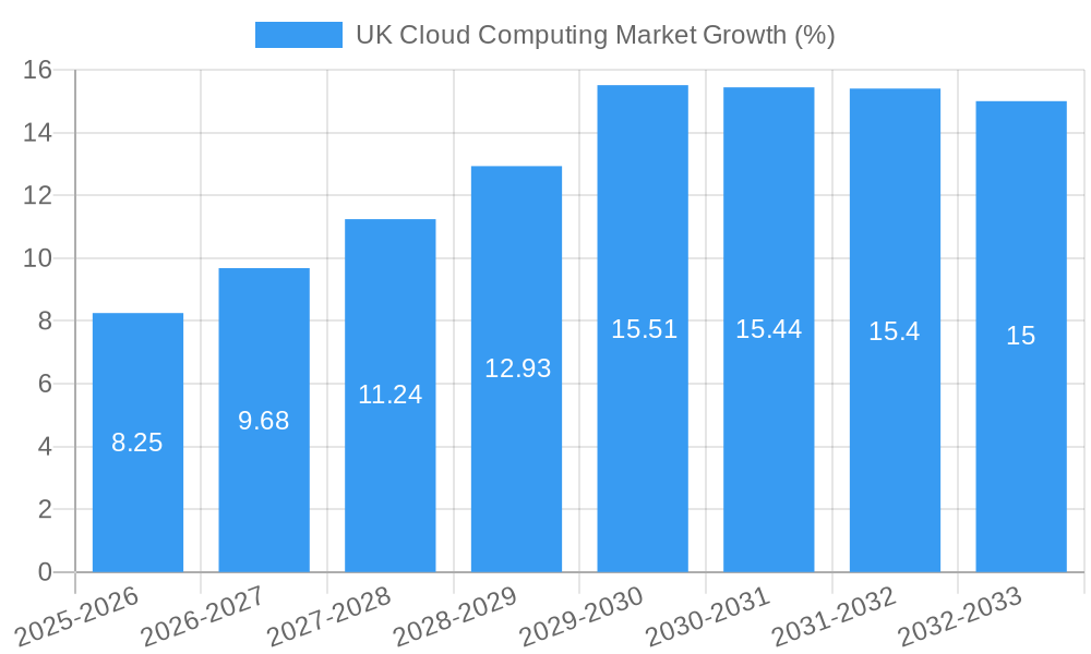 UK Cloud Computing Market Growth