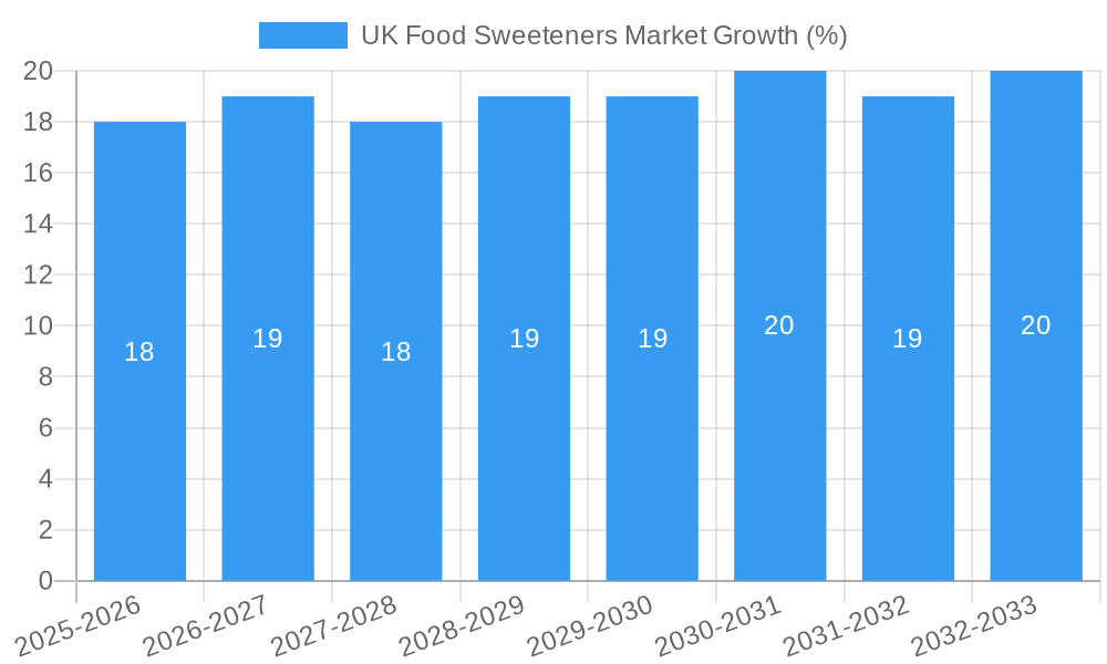 UK Food Sweeteners Market Growth