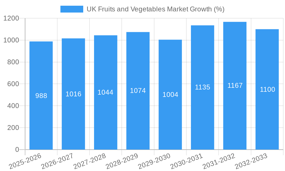 UK Fruits and Vegetables Market Growth