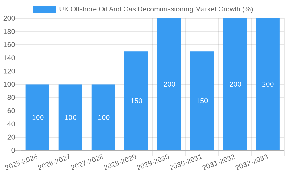 UK Offshore Oil And Gas Decommissioning Market Growth