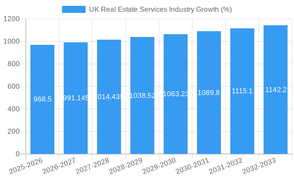 UK Real Estate Services Industry Growth