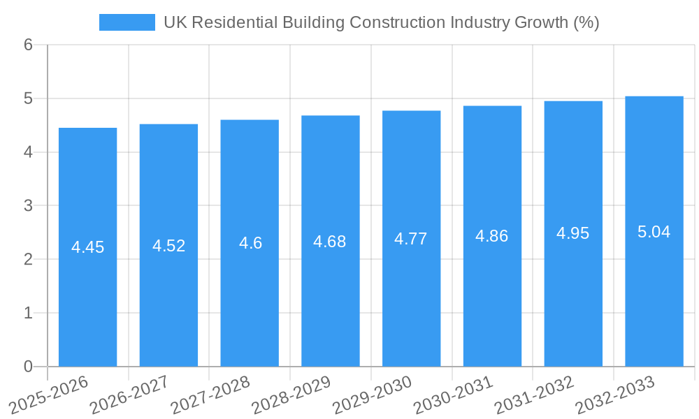 UK Residential Building Construction Industry Growth