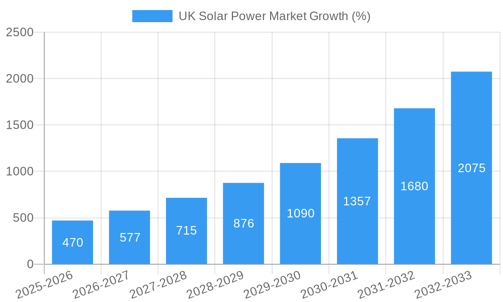 UK Solar Power Market Growth