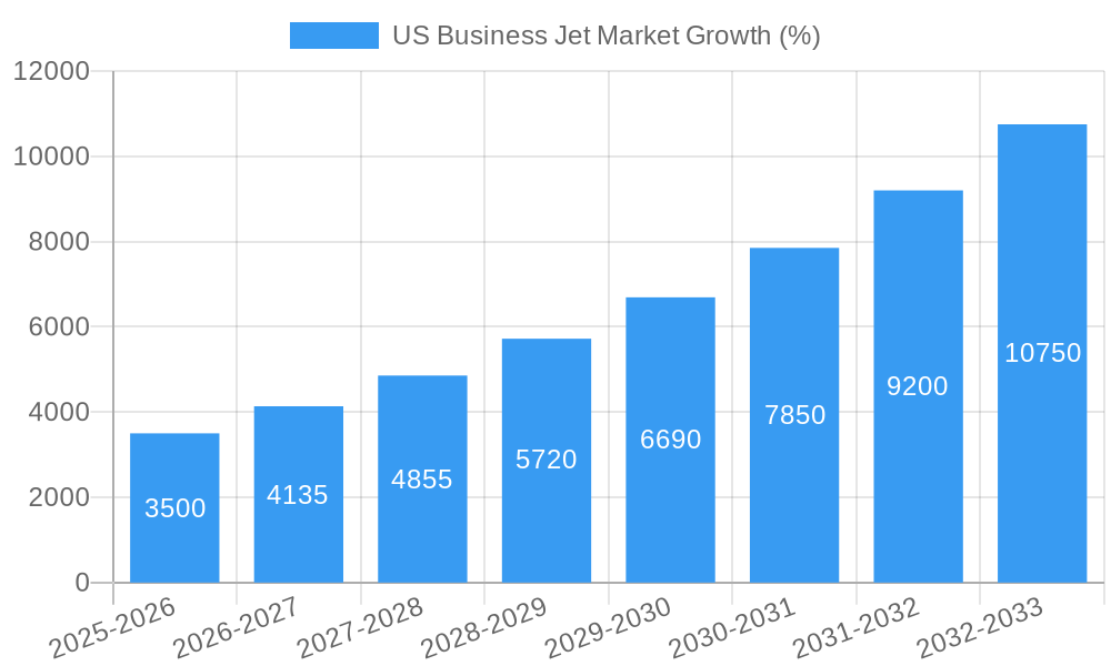 US Business Jet Market Growth