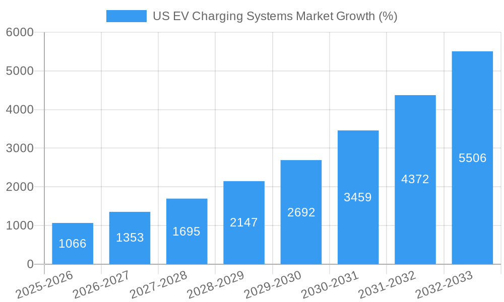 US EV Charging Systems Market Growth