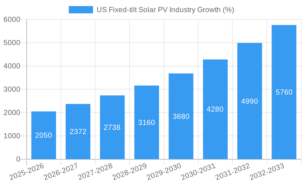 US Fixed-tilt Solar PV Industry Growth
