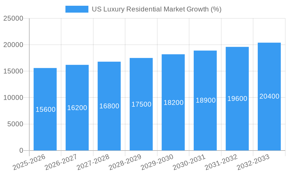 US Luxury Residential Market Growth