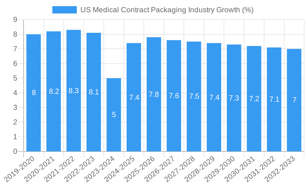 US Medical Contract Packaging Industry Growth