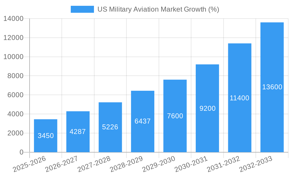 US Military Aviation Market Growth
