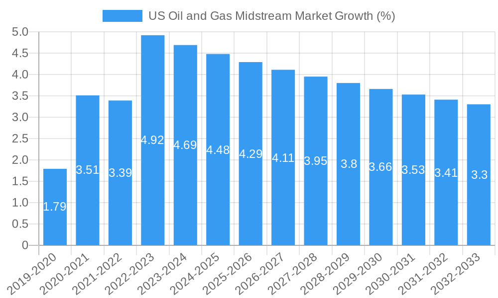 US Oil and Gas Midstream Market Growth