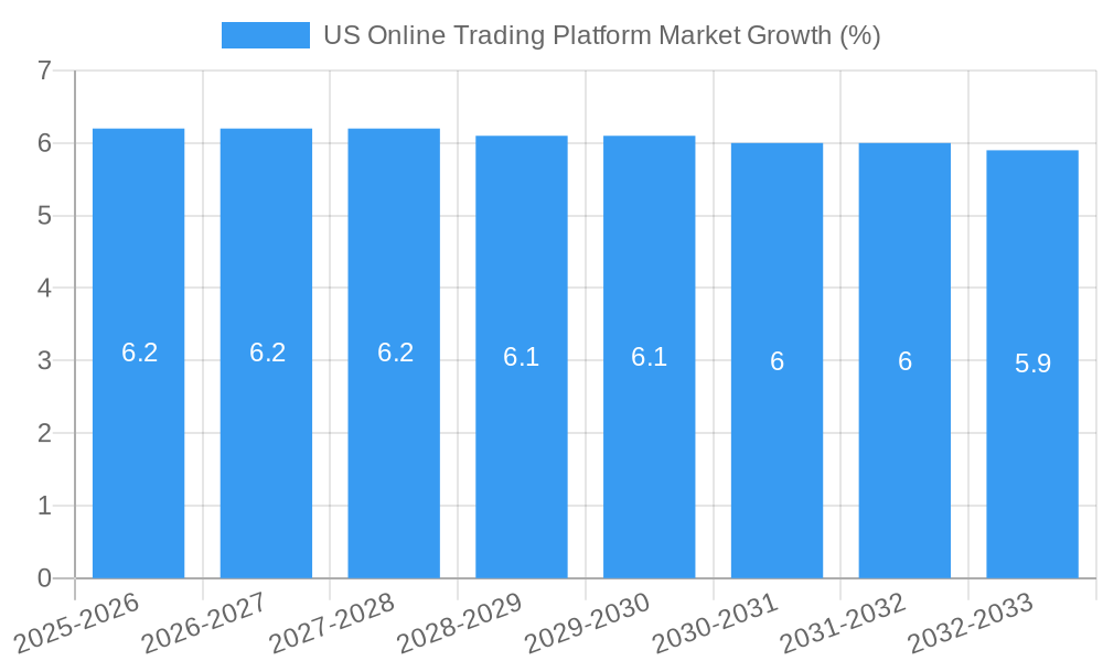 US Online Trading Platform Market Growth
