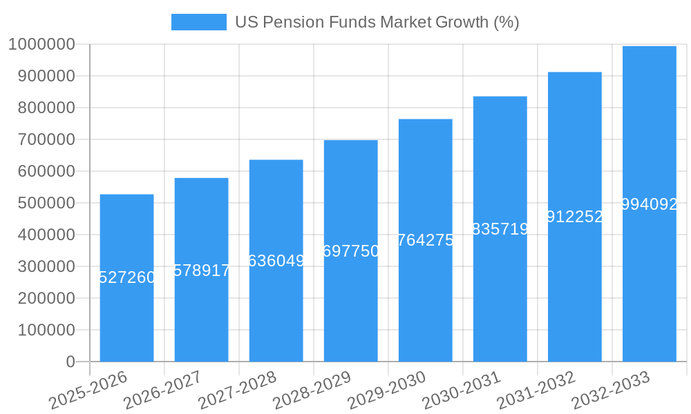 US Pension Funds Market Growth