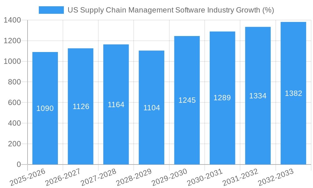 US Supply Chain Management Software Industry Growth