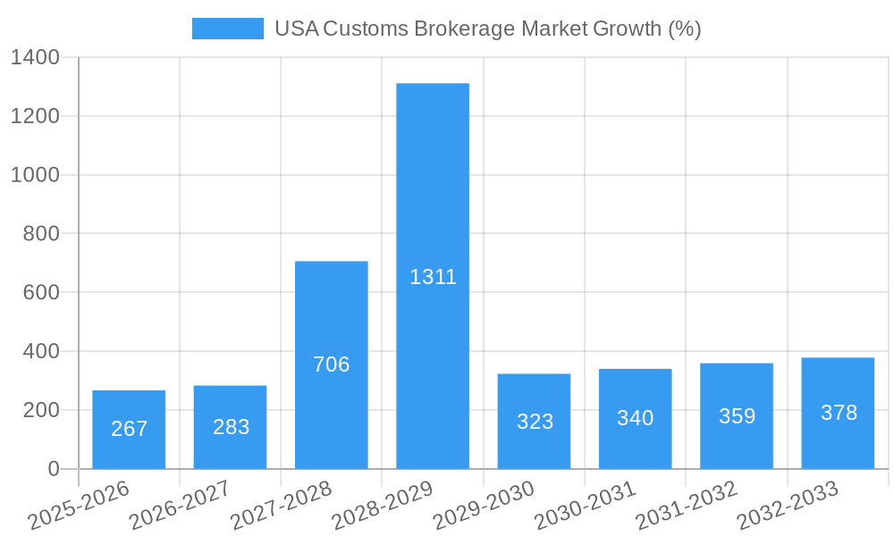 USA Customs Brokerage Market Growth