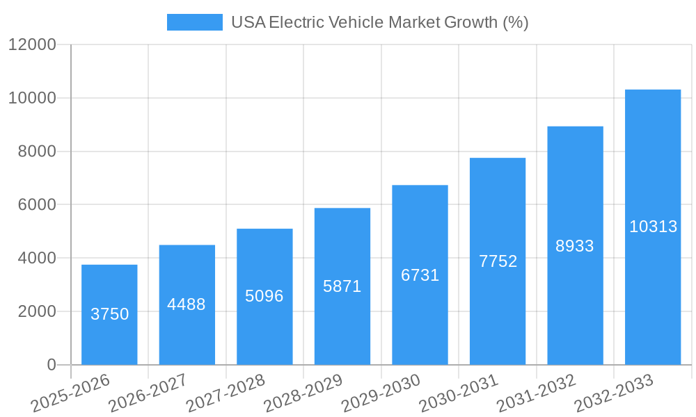 USA Electric Vehicle Market Growth