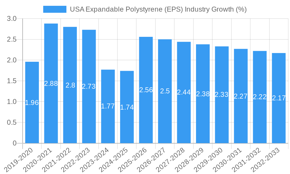USA Expandable Polystyrene (EPS) Industry Growth