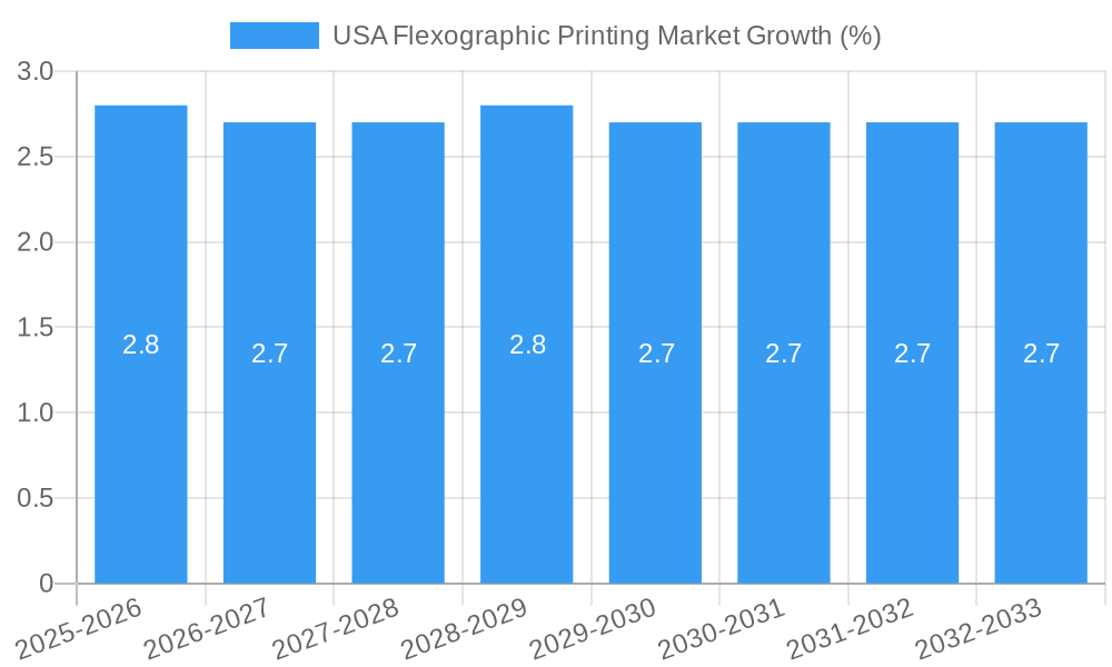 USA Flexographic Printing Market Growth