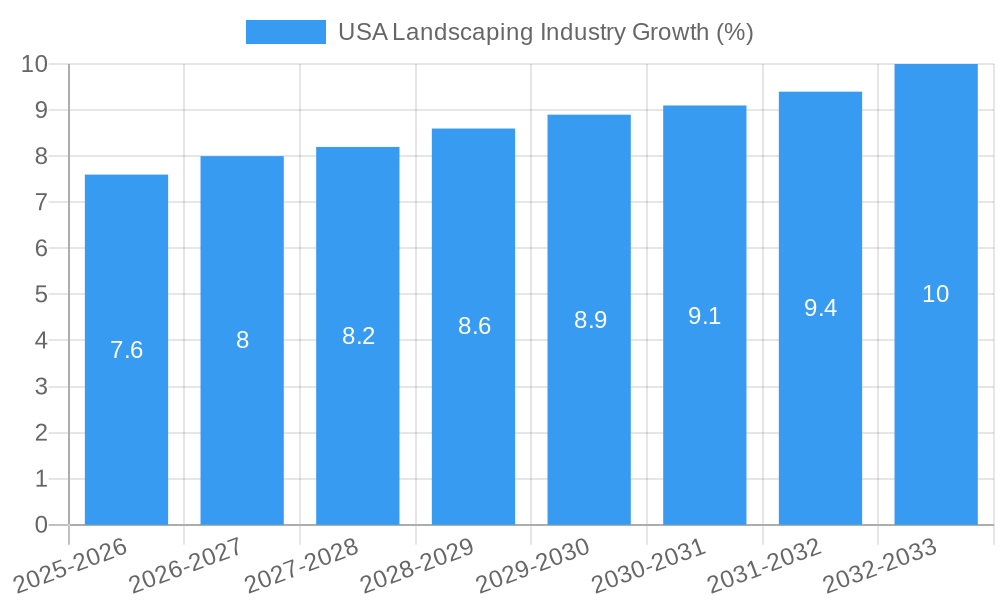 USA Landscaping Industry Growth