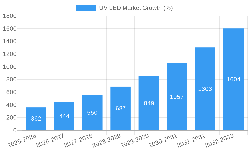 UV LED Market Growth