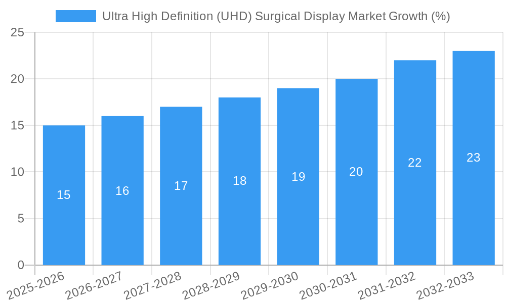 Ultra High Definition (UHD) Surgical Display Market Growth