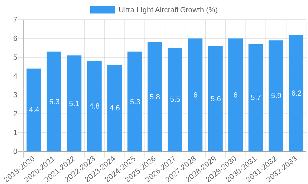 Ultra Light Aircraft Growth