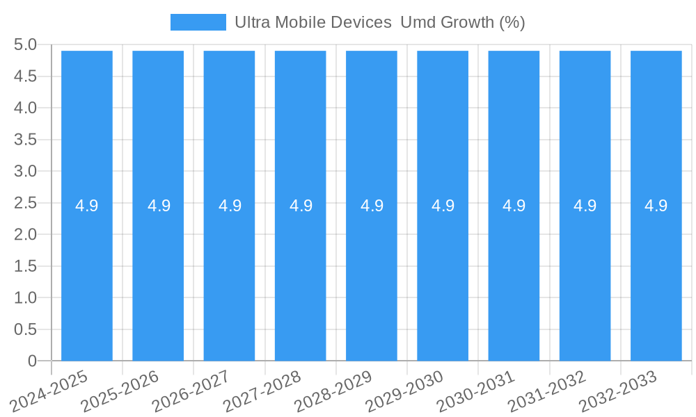 Ultra Mobile Devices  Umd Growth
