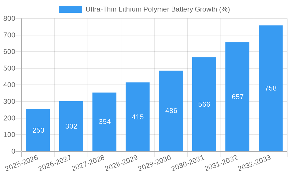 Ultra-Thin Lithium Polymer Battery Growth