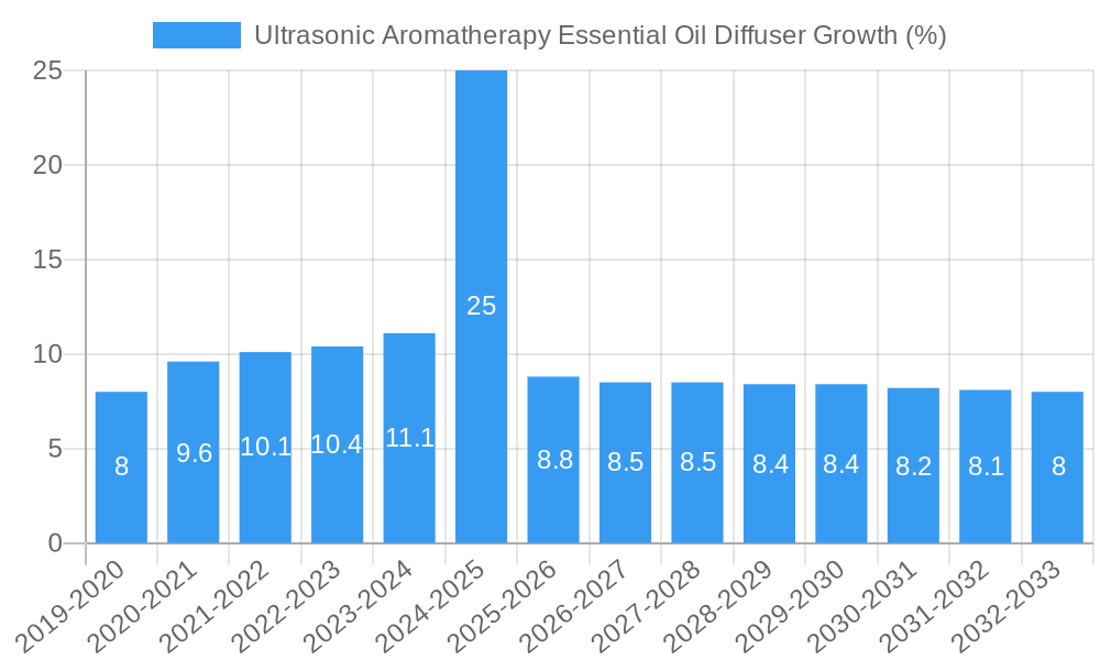 Ultrasonic Aromatherapy Essential Oil Diffuser Growth