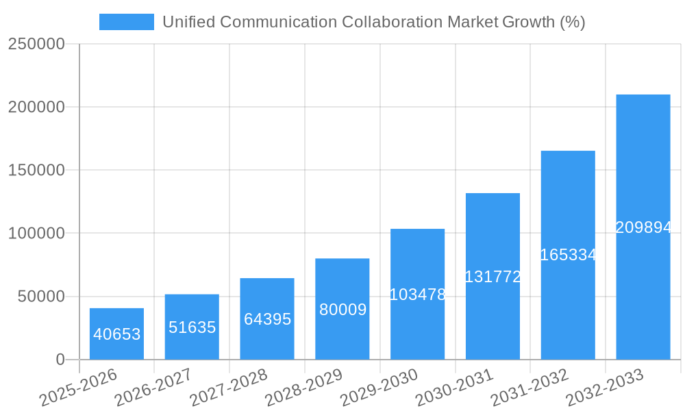 Unified Communication Collaboration Market Growth