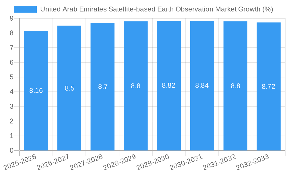 United Arab Emirates Satellite-based Earth Observation Market Growth
