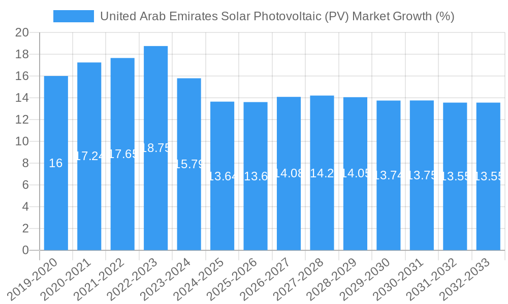 United Arab Emirates Solar Photovoltaic (PV) Market Growth