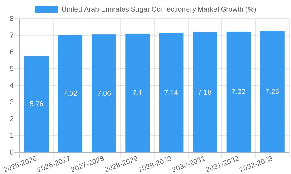 United Arab Emirates Sugar Confectionery Market Growth