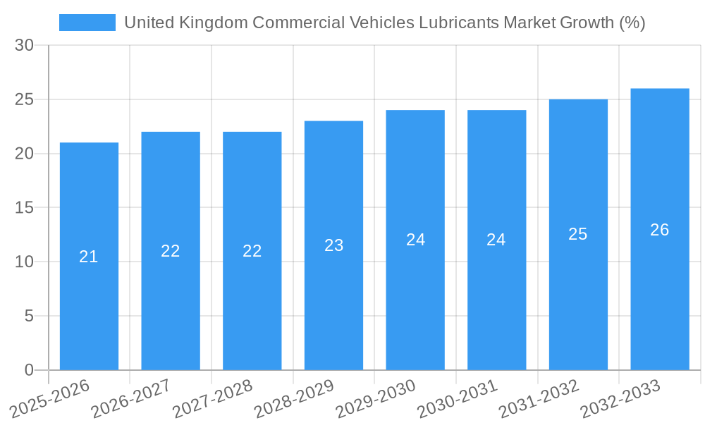 United Kingdom Commercial Vehicles Lubricants Market Growth