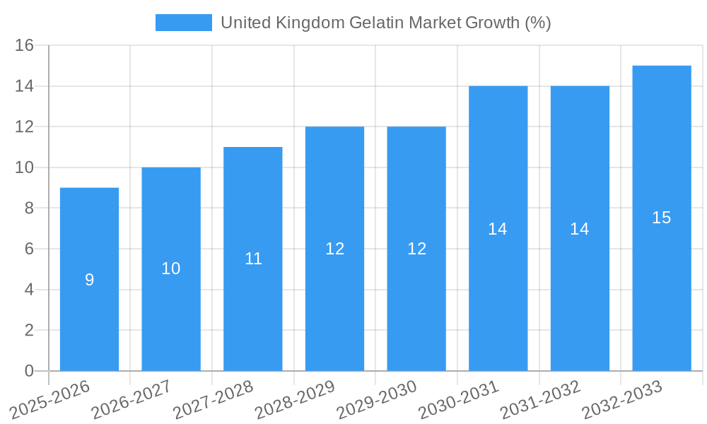 United Kingdom Gelatin Market Growth