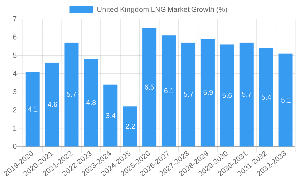 United Kingdom LNG Market Growth