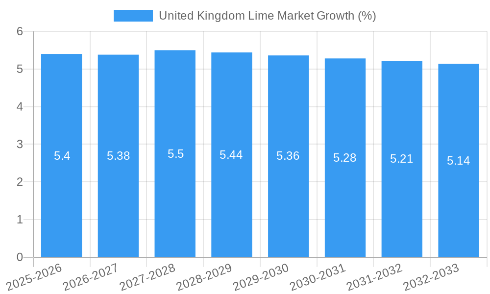 United Kingdom Lime Market Growth