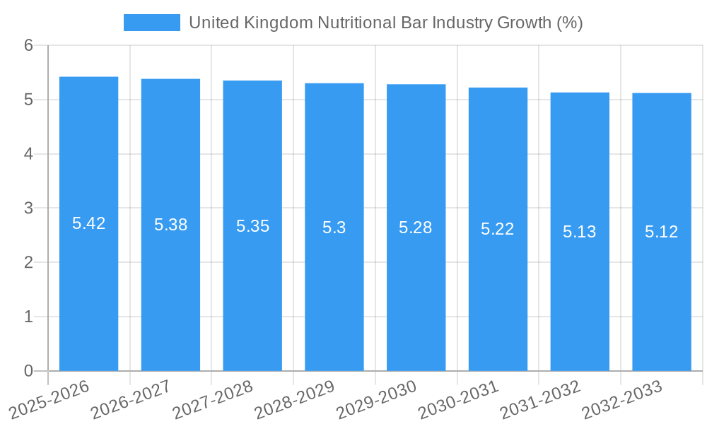 United Kingdom Nutritional Bar Industry Growth