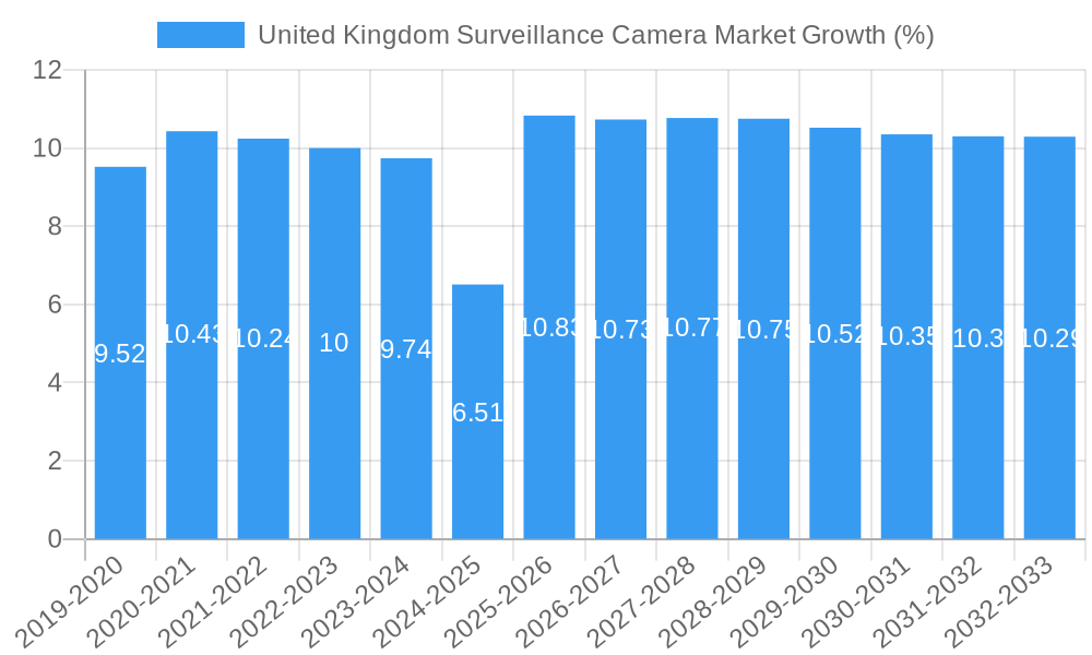 United Kingdom Surveillance Camera Market Growth