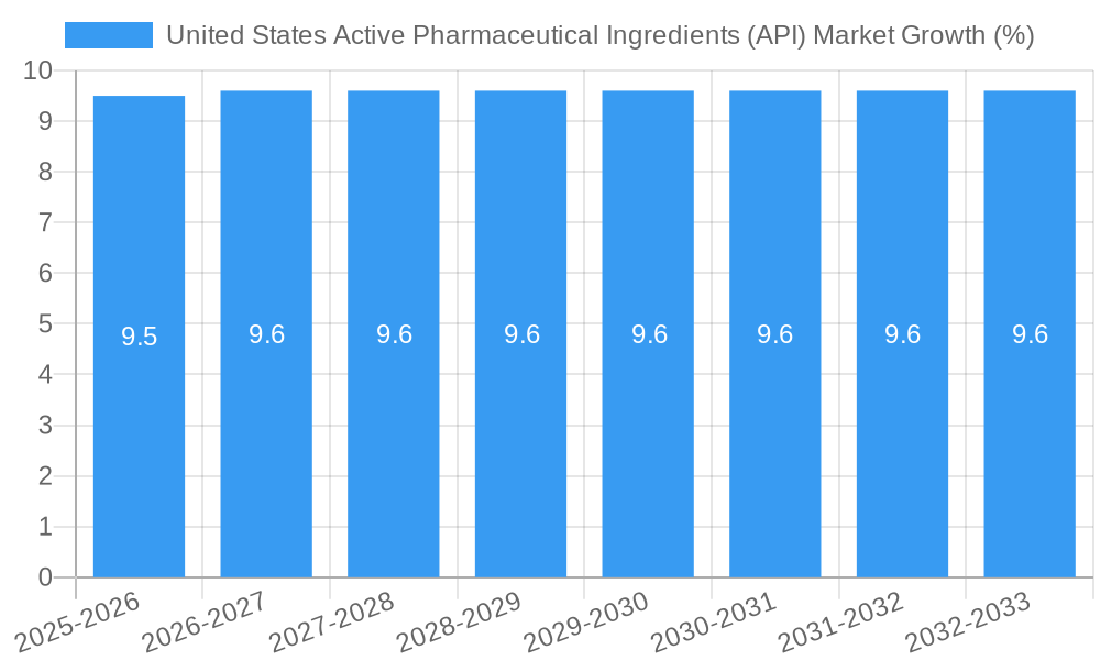 United States Active Pharmaceutical Ingredients (API) Market Growth