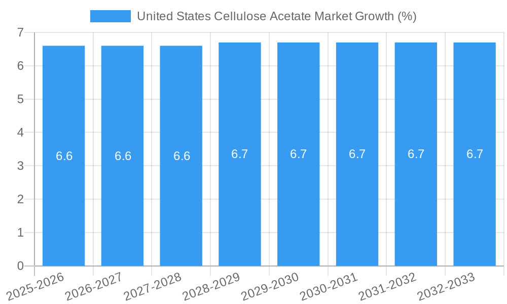 United States Cellulose Acetate Market Growth