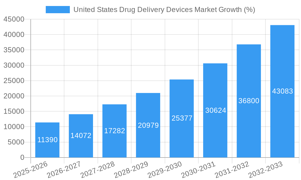 United States Drug Delivery Devices Market Growth