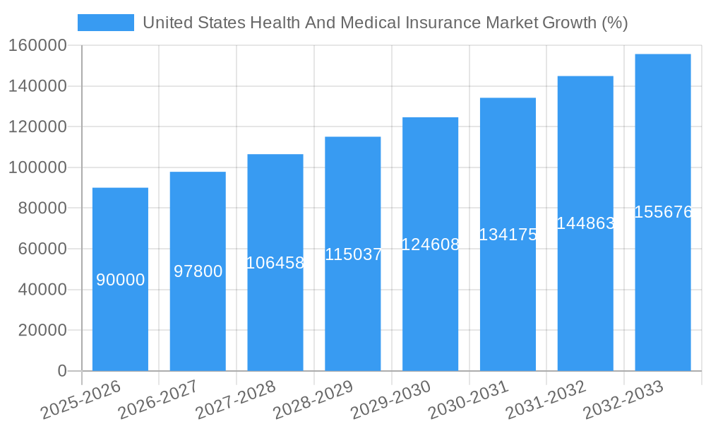 United States Health And Medical Insurance Market Growth