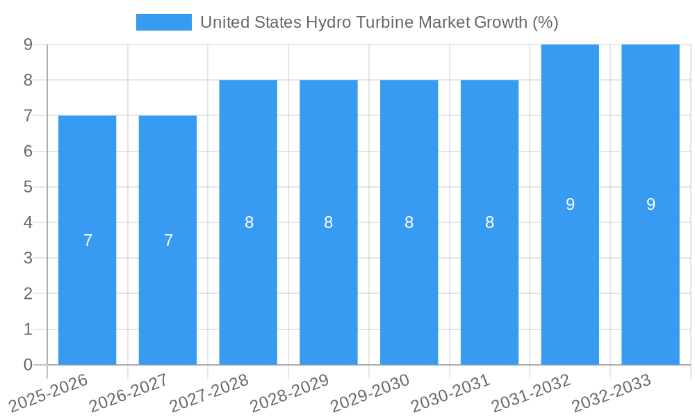 United States Hydro Turbine Market Growth