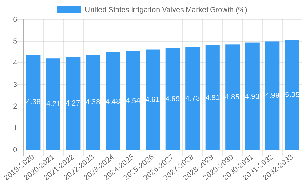 United States Irrigation Valves Market Growth