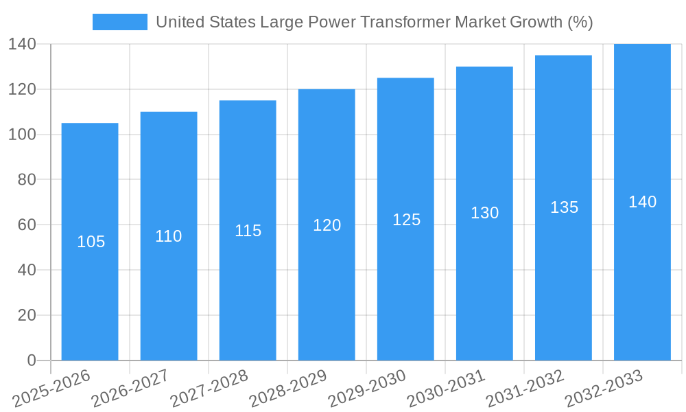 United States Large Power Transformer Market Growth