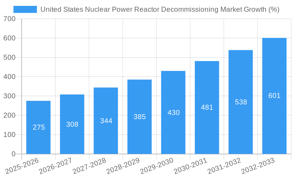 United States Nuclear Power Reactor Decommissioning Market Growth