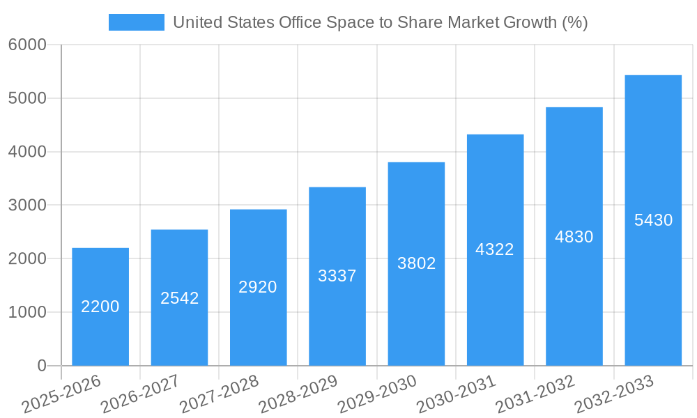 United States Office Space to Share Market Growth