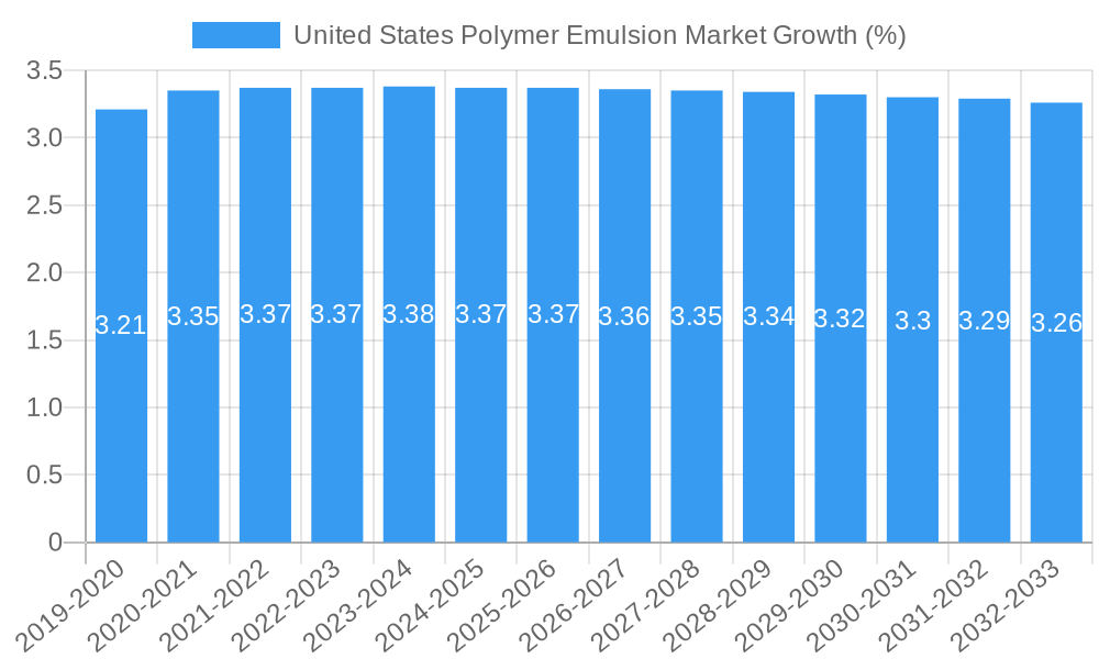 United States Polymer Emulsion Market Growth